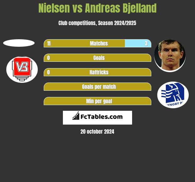 Nielsen vs Andreas Bjelland h2h player stats