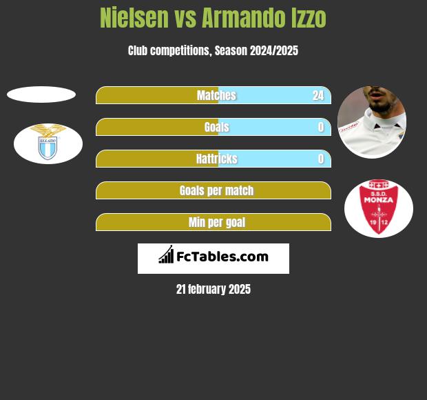 Nielsen vs Armando Izzo h2h player stats