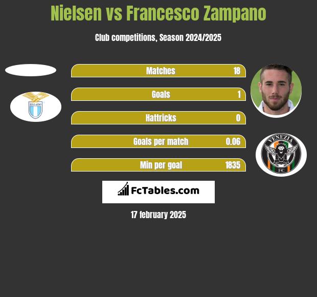 Nielsen vs Francesco Zampano h2h player stats