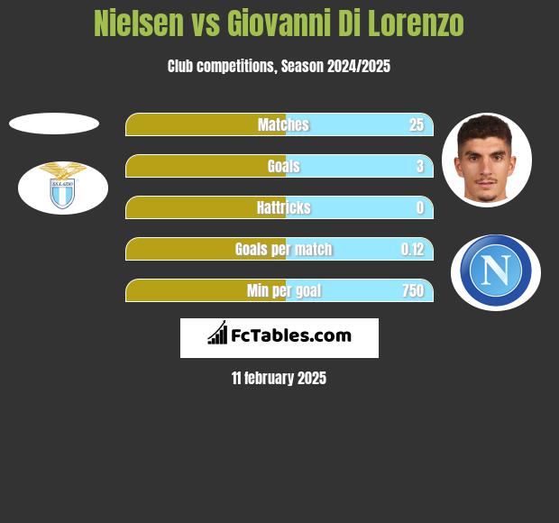 Nielsen vs Giovanni Di Lorenzo h2h player stats