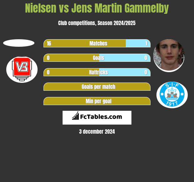 Nielsen vs Jens Martin Gammelby h2h player stats