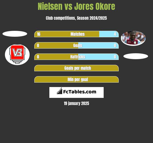 Nielsen vs Jores Okore h2h player stats