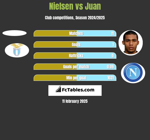 Nielsen vs Juan h2h player stats