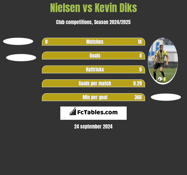 Nielsen vs Kevin Diks h2h player stats