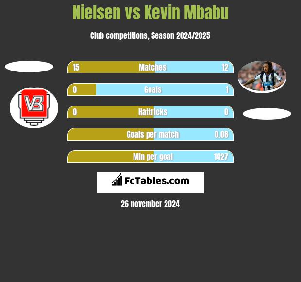 Nielsen vs Kevin Mbabu h2h player stats