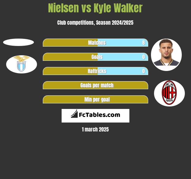 Nielsen vs Kyle Walker h2h player stats