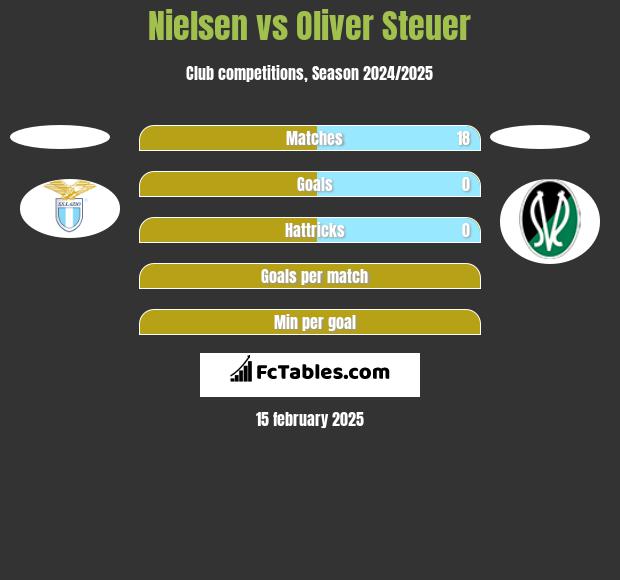 Nielsen vs Oliver Steuer h2h player stats