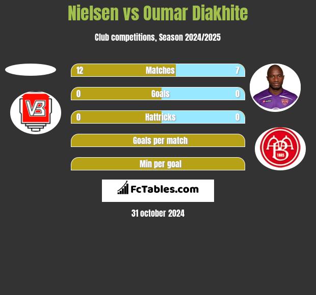 Nielsen vs Oumar Diakhite h2h player stats