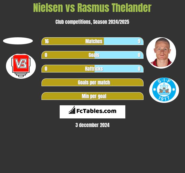 Nielsen vs Rasmus Thelander h2h player stats