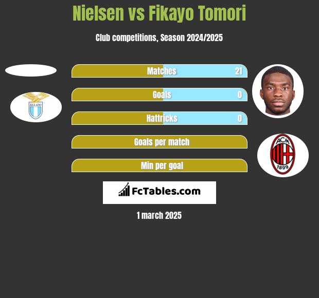 Nielsen vs Fikayo Tomori h2h player stats