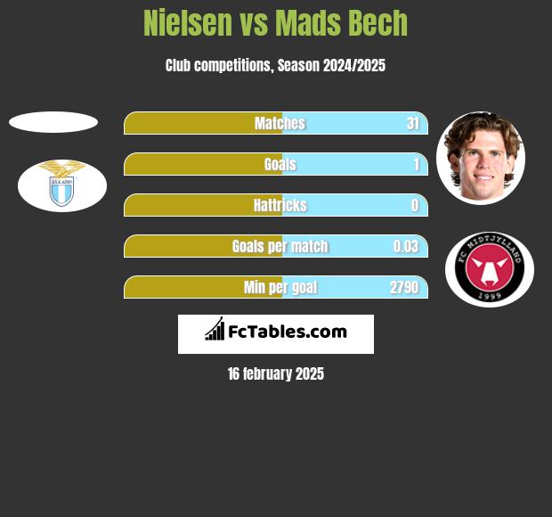 Nielsen vs Mads Bech h2h player stats