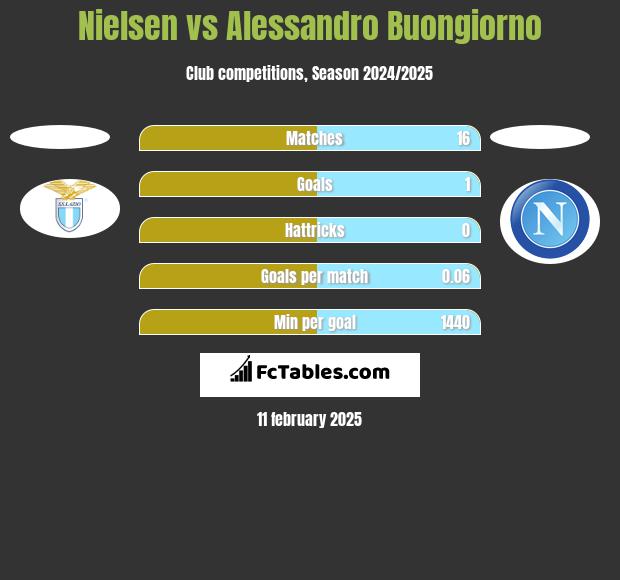 Nielsen vs Alessandro Buongiorno h2h player stats