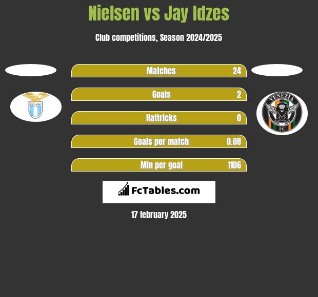 Nielsen vs Jay Idzes h2h player stats