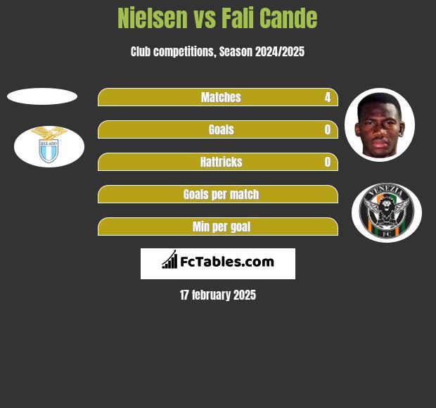 Nielsen vs Fali Cande h2h player stats