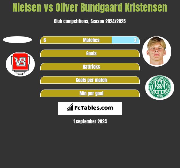 Nielsen vs Oliver Bundgaard Kristensen h2h player stats