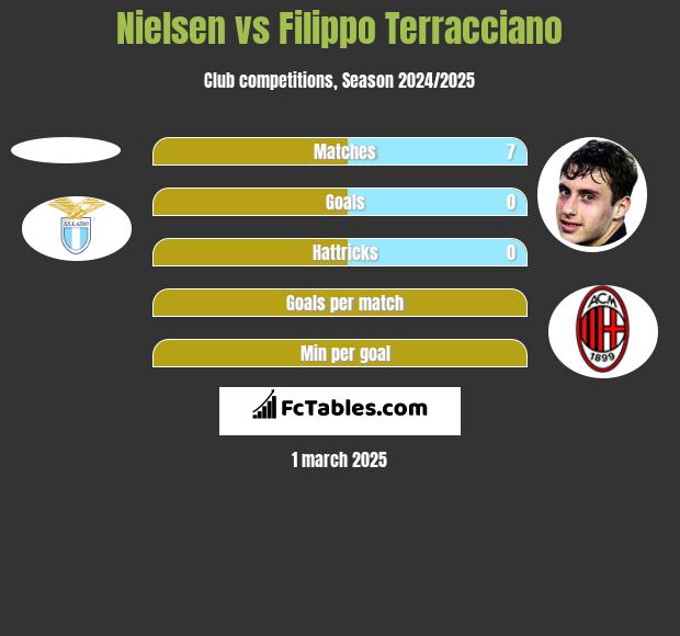 Nielsen vs Filippo Terracciano h2h player stats