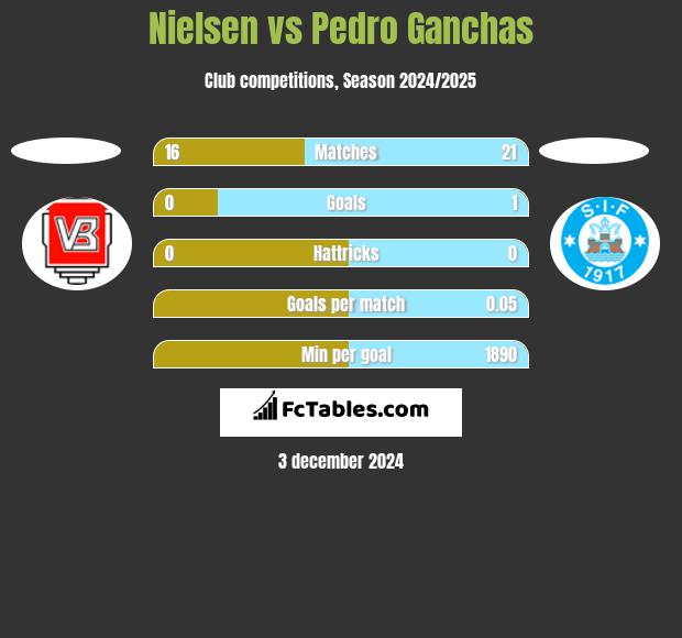 Nielsen vs Pedro Ganchas h2h player stats