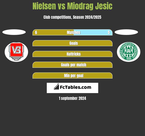 Nielsen vs Miodrag Jesic h2h player stats