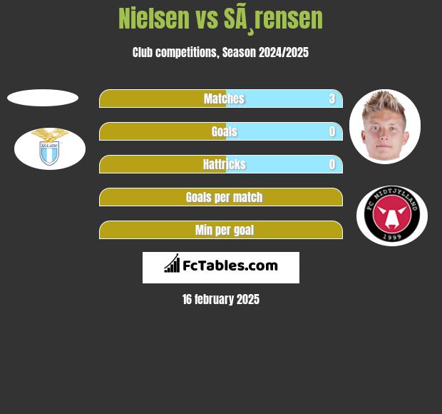 Nielsen vs SÃ¸rensen h2h player stats