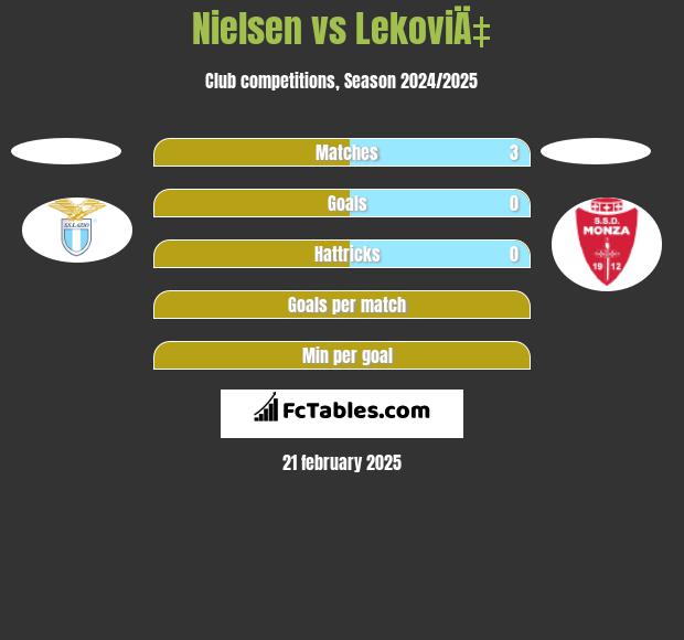 Nielsen vs LekoviÄ‡ h2h player stats