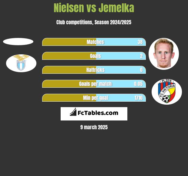 Nielsen vs Jemelka h2h player stats