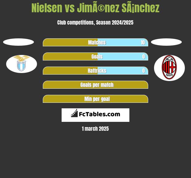 Nielsen vs JimÃ©nez SÃ¡nchez h2h player stats