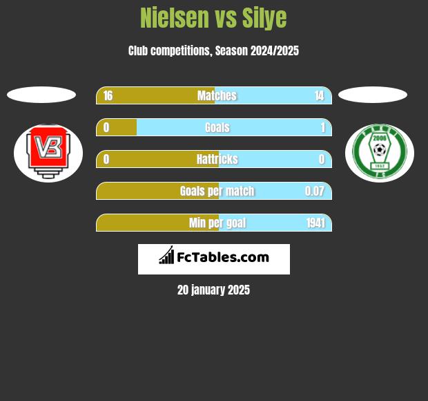 Nielsen vs Silye h2h player stats