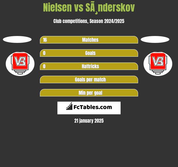 Nielsen vs SÃ¸nderskov h2h player stats