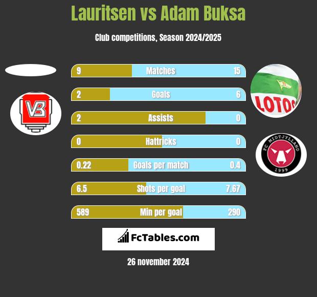 Lauritsen vs Adam Buksa h2h player stats