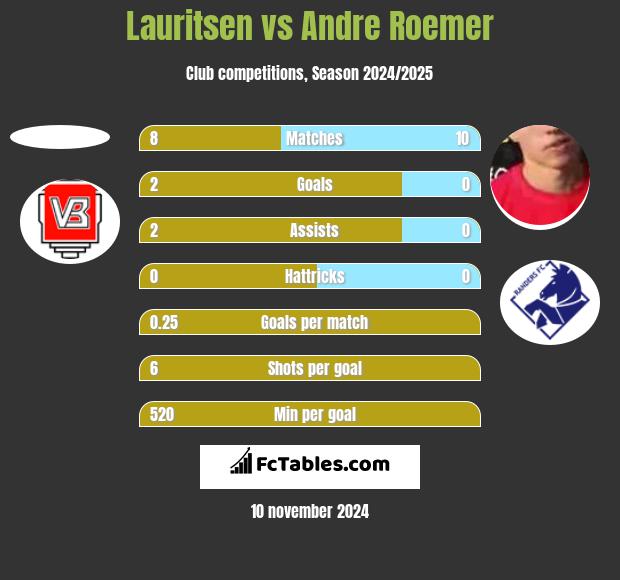 Lauritsen vs Andre Roemer h2h player stats