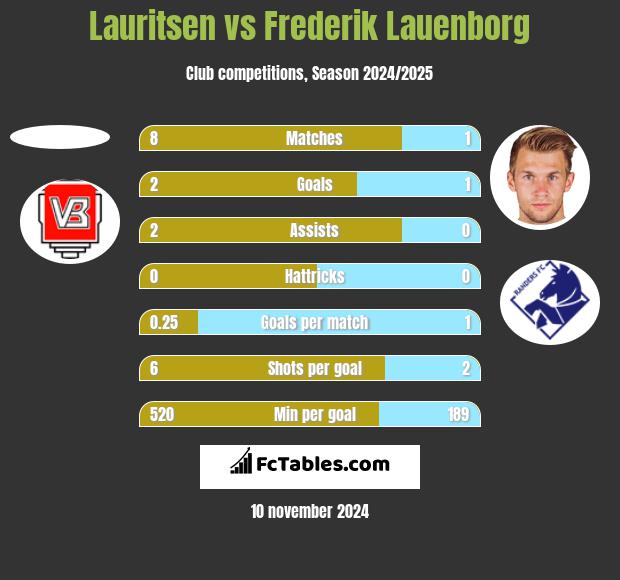 Lauritsen vs Frederik Lauenborg h2h player stats