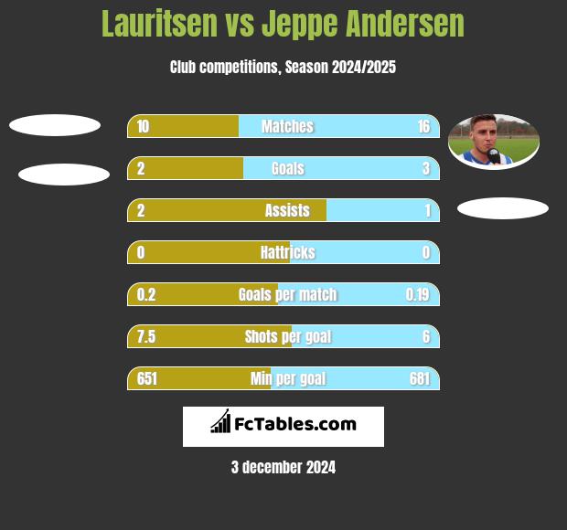 Lauritsen vs Jeppe Andersen h2h player stats