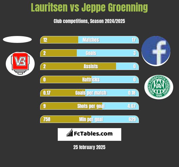 Lauritsen vs Jeppe Groenning h2h player stats