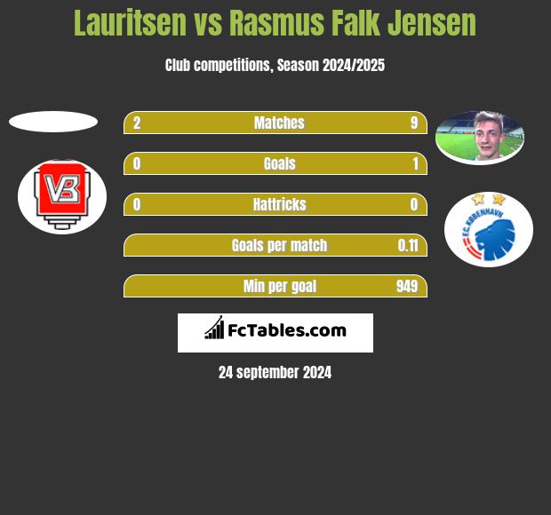 Lauritsen vs Rasmus Falk Jensen h2h player stats