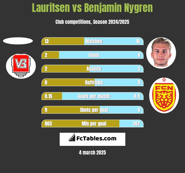 Lauritsen vs Benjamin Nygren h2h player stats