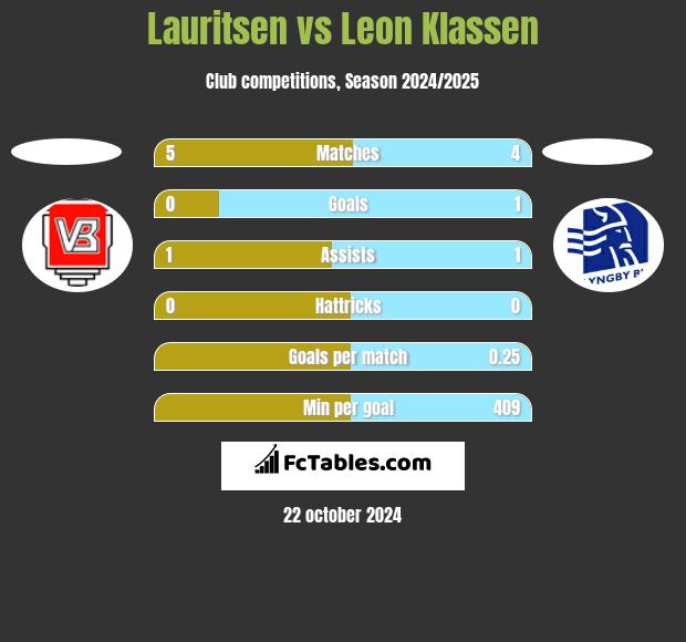 Lauritsen vs Leon Klassen h2h player stats