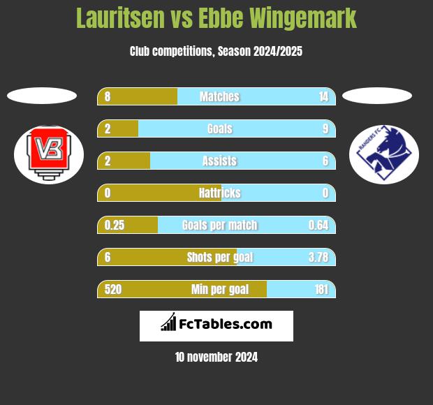 Lauritsen vs Ebbe Wingemark h2h player stats