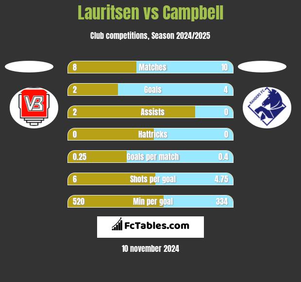 Lauritsen vs Campbell h2h player stats