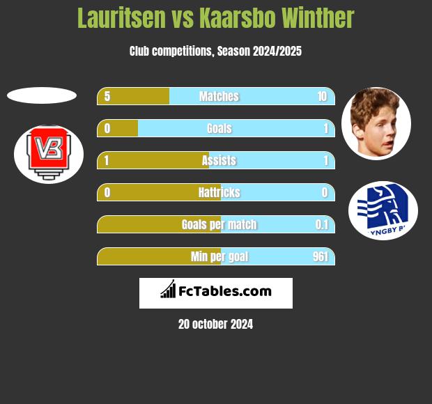 Lauritsen vs Kaarsbo Winther h2h player stats