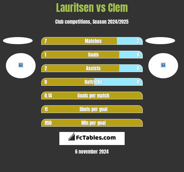 Lauritsen vs Clem h2h player stats