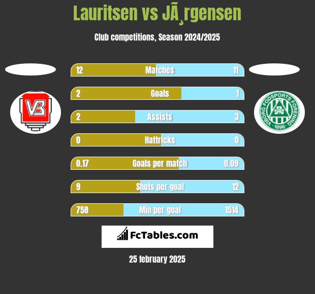 Lauritsen vs JÃ¸rgensen h2h player stats