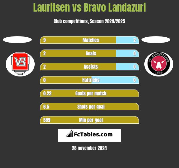 Lauritsen vs Bravo Landazuri h2h player stats