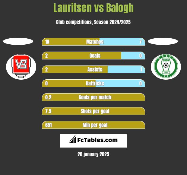 Lauritsen vs Balogh h2h player stats