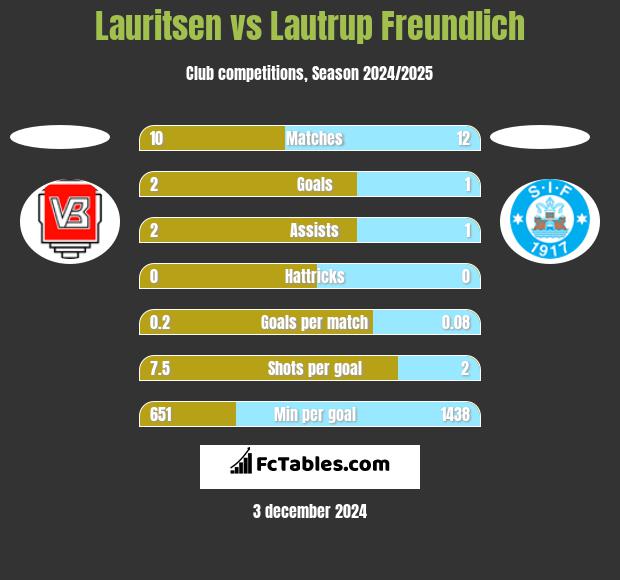 Lauritsen vs Lautrup Freundlich h2h player stats