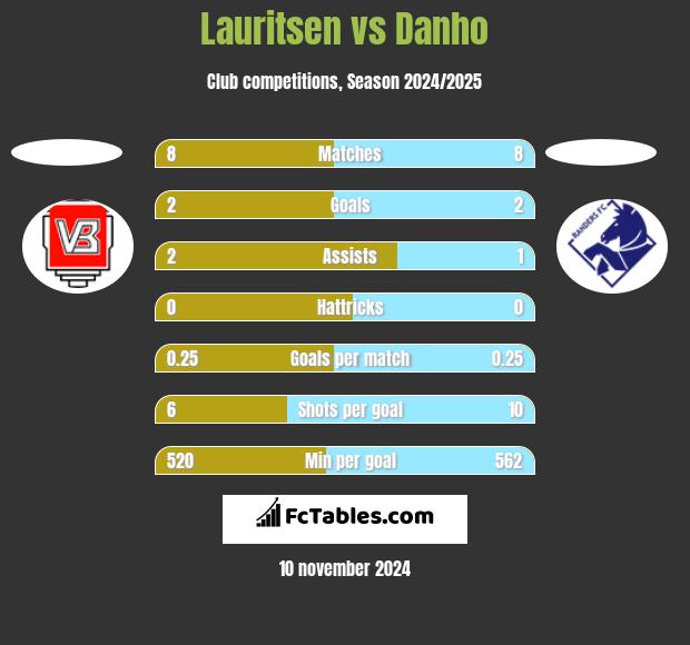 Lauritsen vs Danho h2h player stats