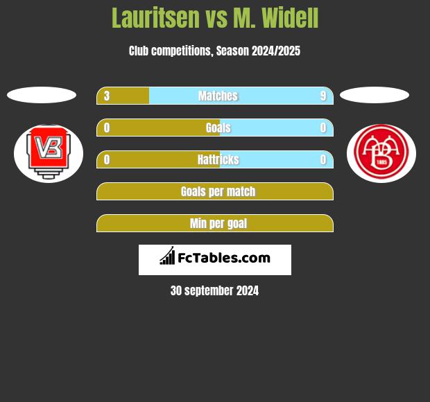 Lauritsen vs M. Widell h2h player stats