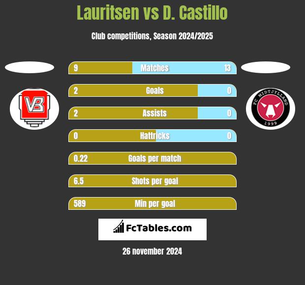 Lauritsen vs D. Castillo h2h player stats