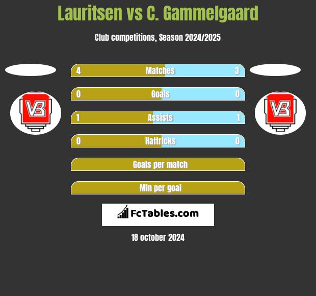 Lauritsen vs C. Gammelgaard h2h player stats