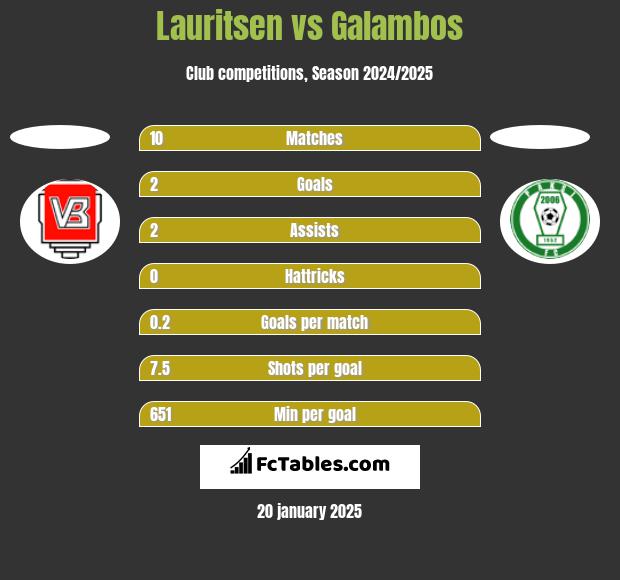 Lauritsen vs Galambos h2h player stats