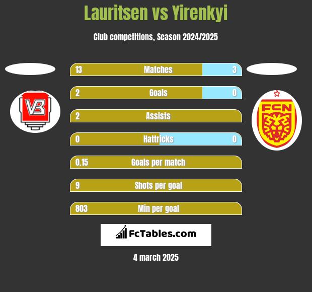 Lauritsen vs Yirenkyi h2h player stats